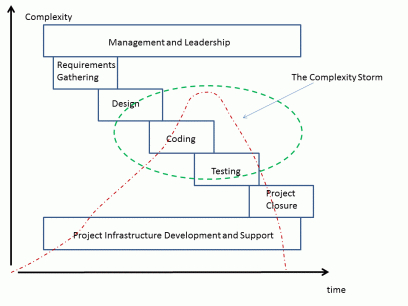 the complexity storm