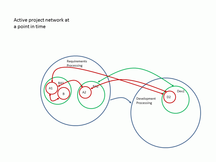 project network at moment in time 1